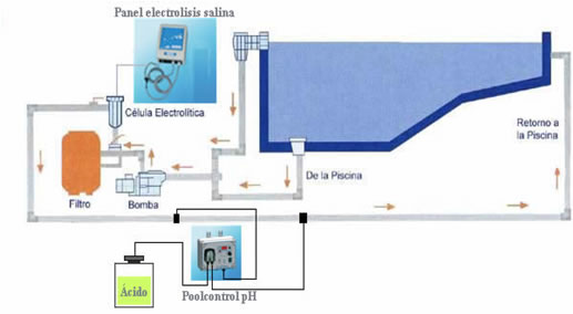 Esquema de una piscina con electrolisis salina